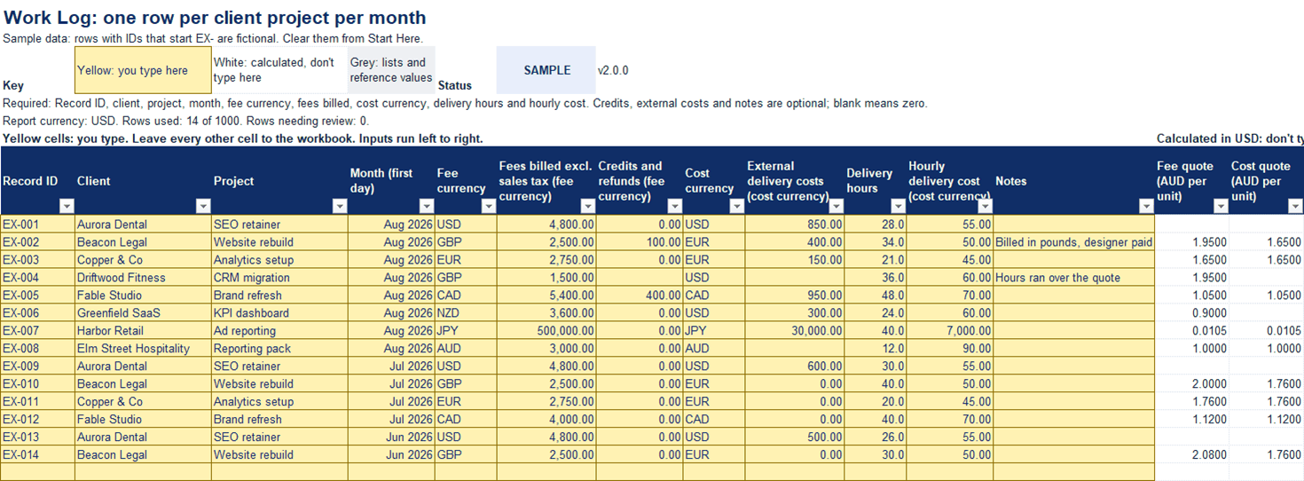 Work Log sheet with 14 demo rows: yellow input columns for record ID, client, project, month, fee currency, fees billed, credits, cost currency, external delivery costs, delivery hours, hourly delivery cost and notes, then white calculated columns.