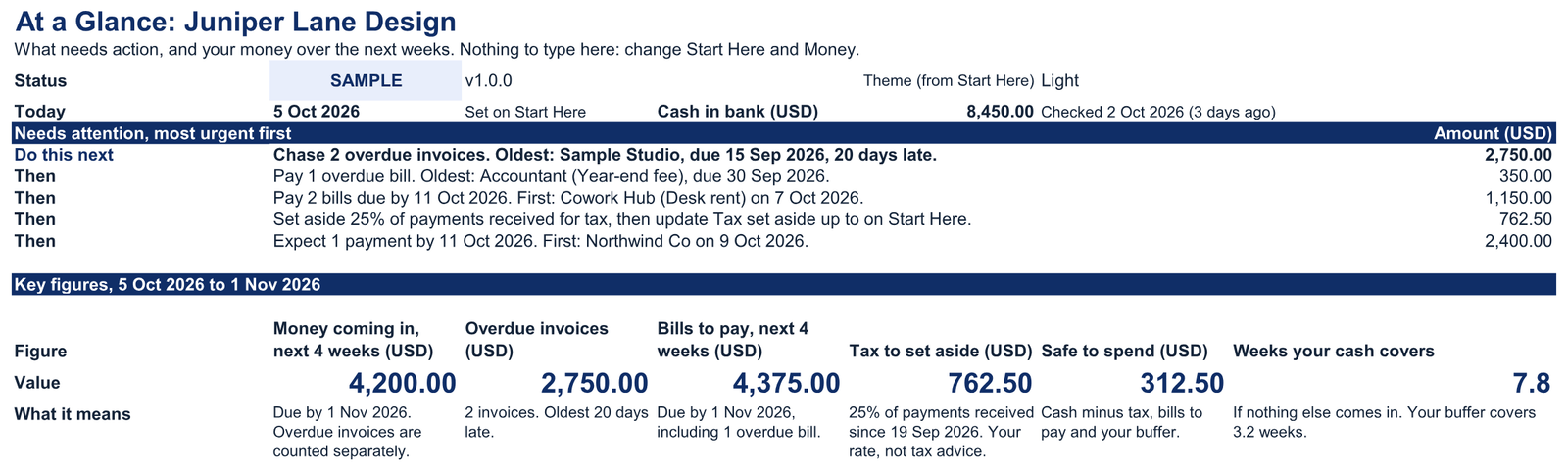 At a Glance sheet with demo data: Do this next reads Chase 2 overdue invoices, four more actions follow with their amounts, and the six key figures include 312.50 safe to spend and 7.8 weeks covered.