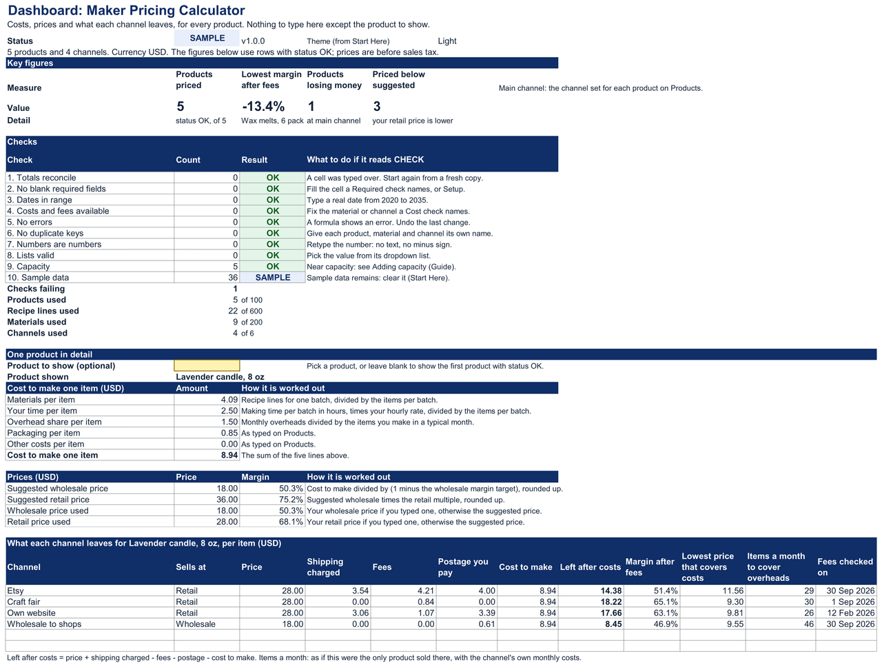 Dashboard of the Maker Pricing Calculator with demo data: the key figures, the checks and one product in detail with what each sales channel leaves per item.